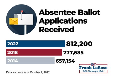 Early/Absentee Voting